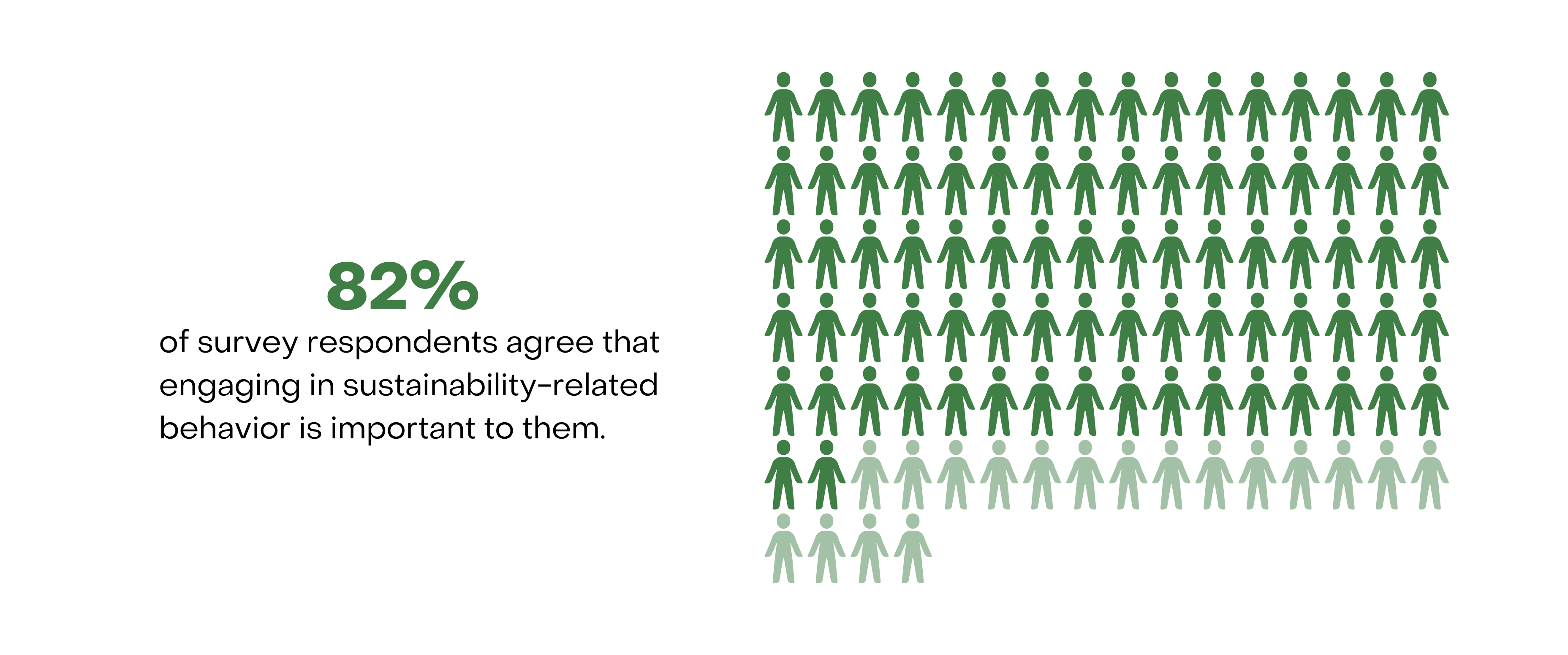 82% of survey respondents agree that engaging in sustainability related behavior is important to them